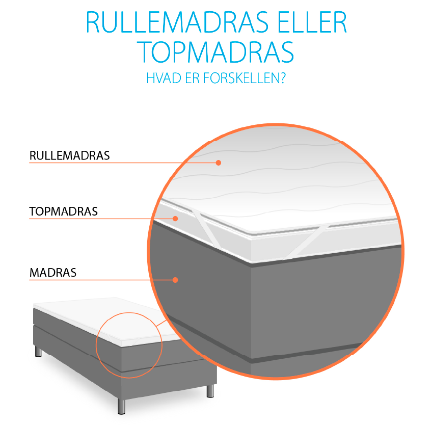 Forskellige elementer i en seng: rullemadras, topmadras og madras
