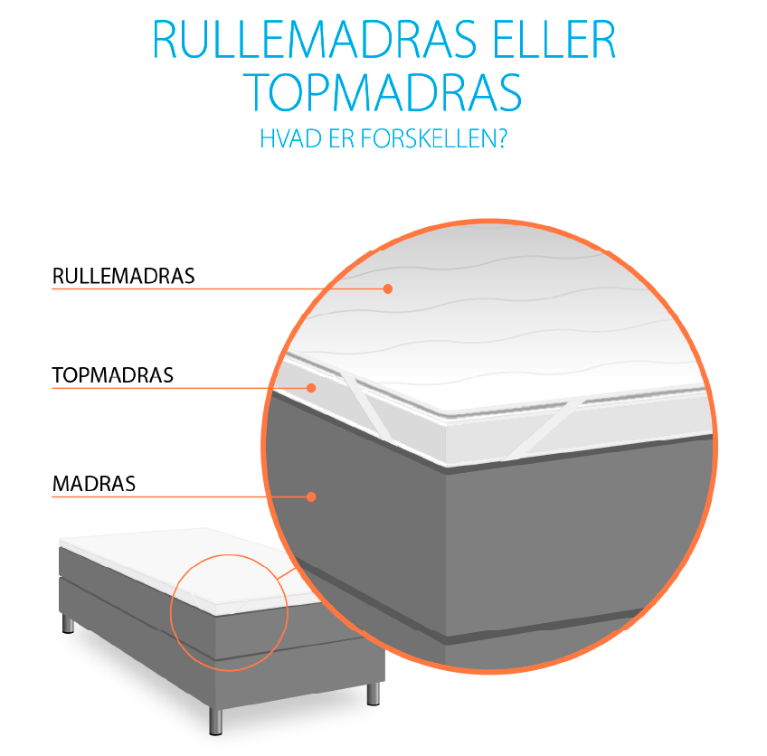 Hvad er en topmadras? Forskellen mellem topmadras og rullemadras