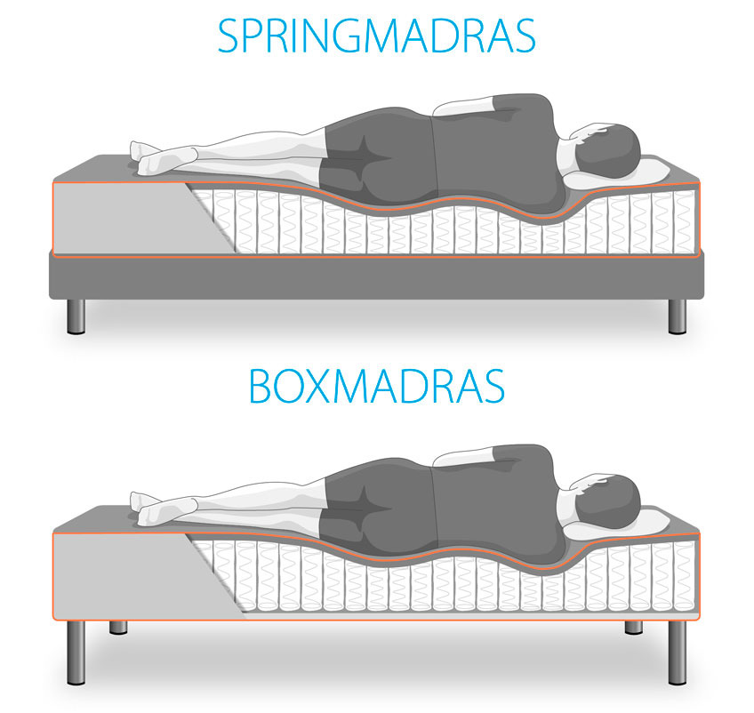 Springmadrasser og boxmadrasser Springmadrasser og boxmadrasser