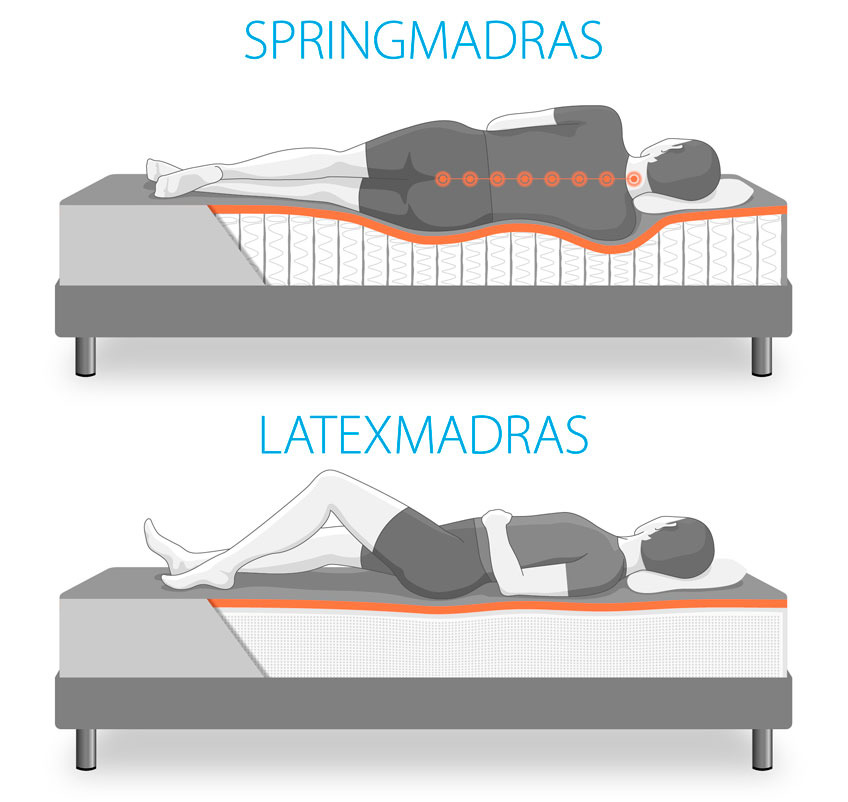 Springmadrasser og latexmadrasser Springmadrasser og latexmadrasser