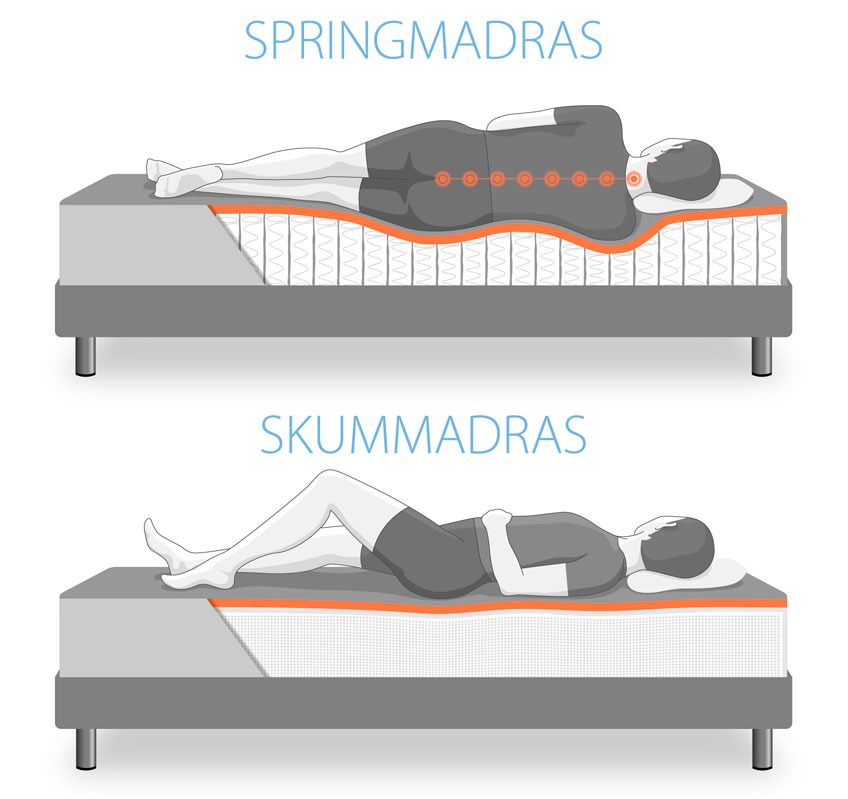 Springmadrasser og skummadrasser