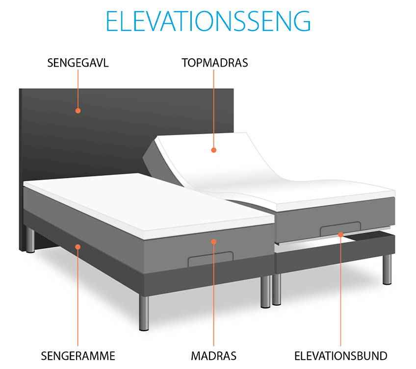Elevationsseng og dens komponenter: sengegavl, topmadras, sengeramme, madras og elevationsbund