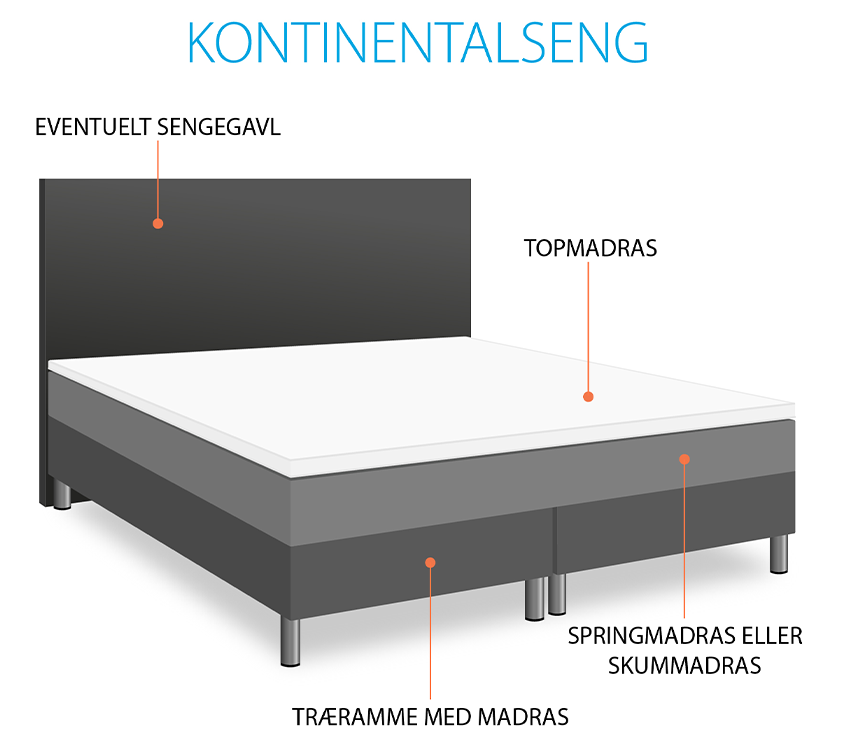 Kontinentalseng og dens komponenter: sengegavl, topmadras, træramme med madras, springmadras eller skummadras