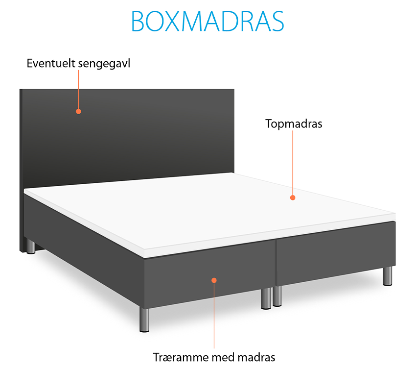 Boxmadras og dens komponenter: sengegavl, topmadras, træramme med madras