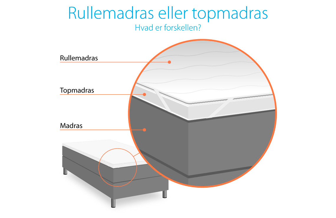 Rullemadras eller topmadras