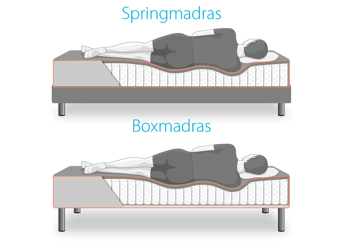 Spring- eller boxmadras?