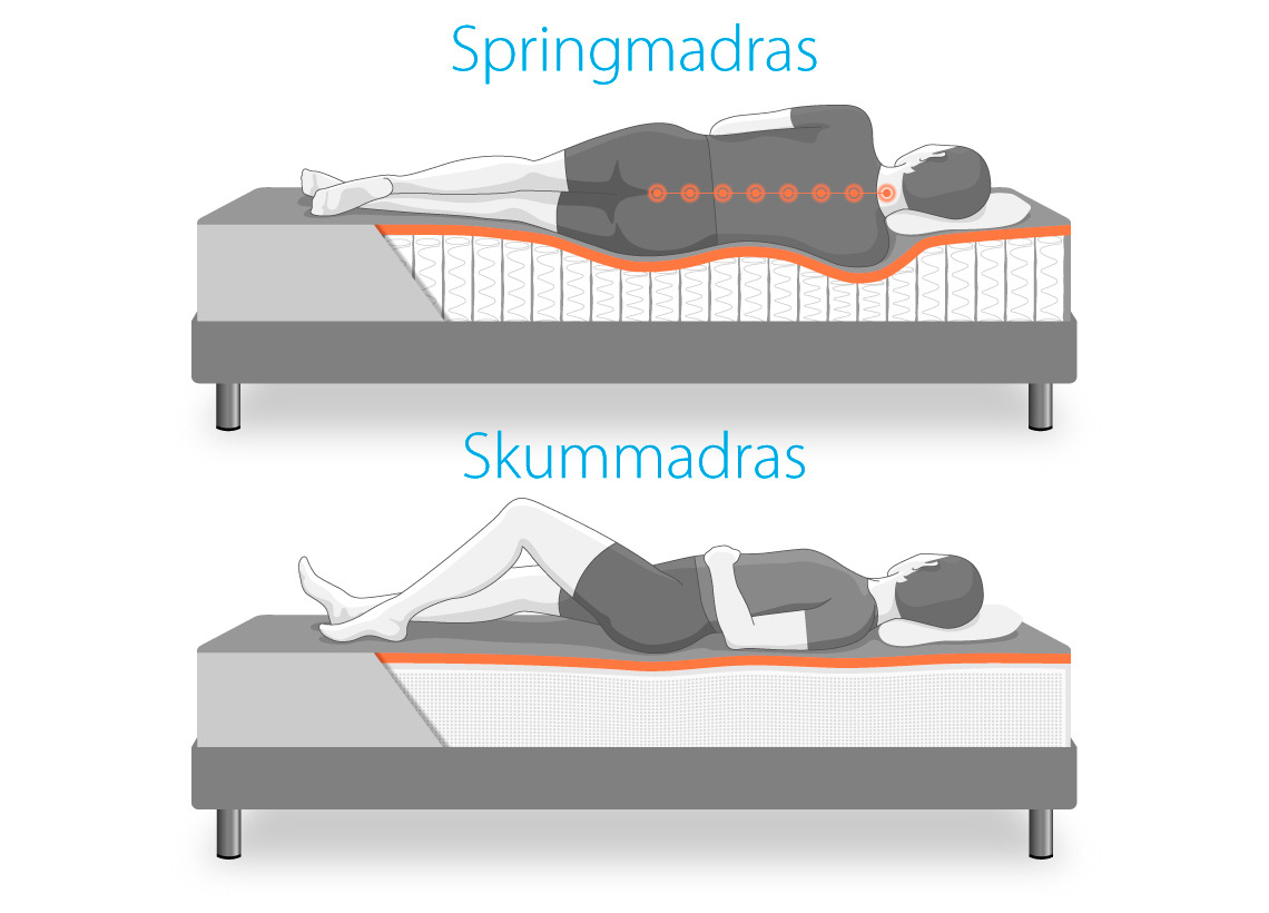 Spring- eller skummadras?